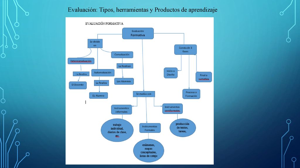 Evaluación: Tipos, herramientas y Productos de aprendizaje