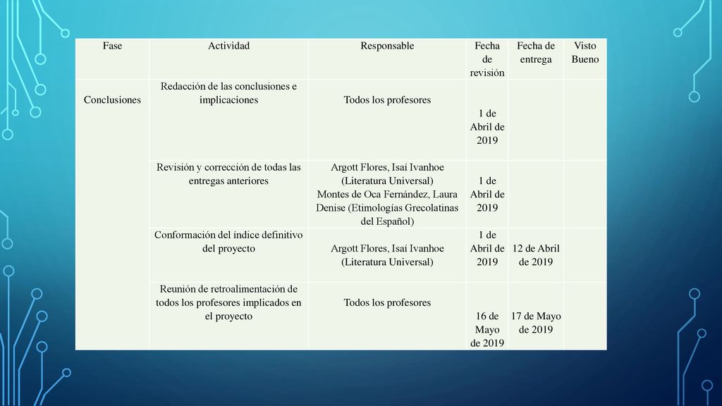 Redacción de las conclusiones e implicaciones Todos los profesores