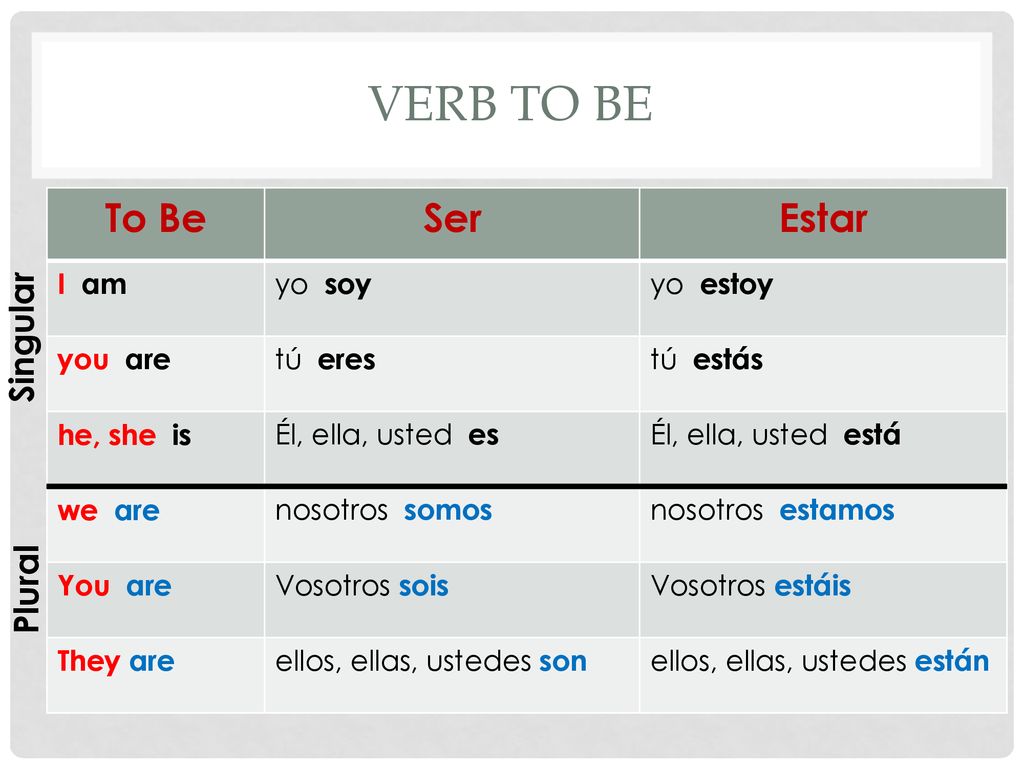 Verb To Be To Be Ser Estar Singular Plural I am yo soy yo estoy