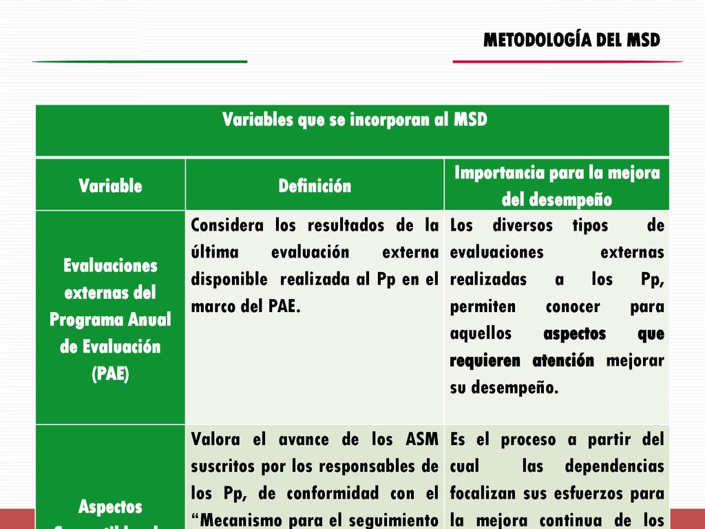 Variables que se incorporan al MSD