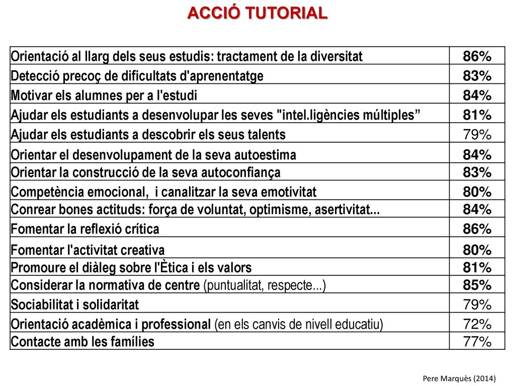 ACCIÓ TUTORIAL Orientació al llarg dels seus estudis: tractament de la diversitat. 86% Detecció precoç de dificultats d aprenentatge.