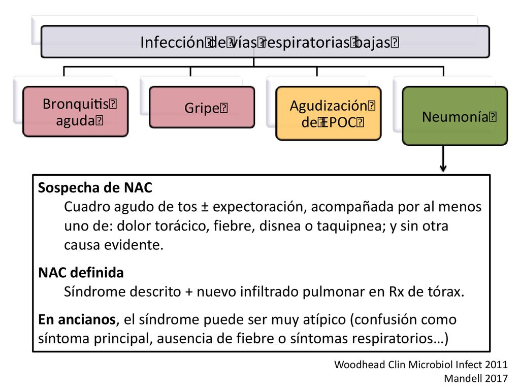 Síndrome descrito + nuevo infiltrado pulmonar en Rx de tórax.