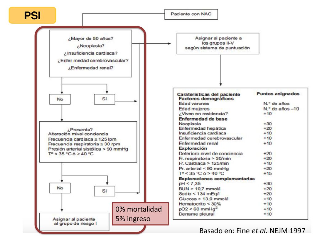 PSI 0% mortalidad 5% ingreso Basado en: Fine et al. NEJM 1997