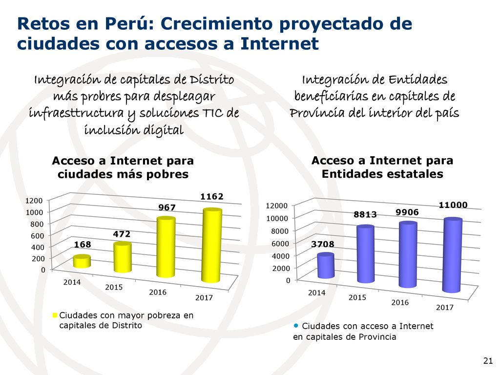 Retos en Perú: Crecimiento proyectado de ciudades con accesos a Internet