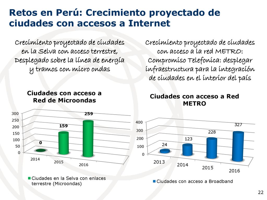 Retos en Perú: Crecimiento proyectado de ciudades con accesos a Internet
