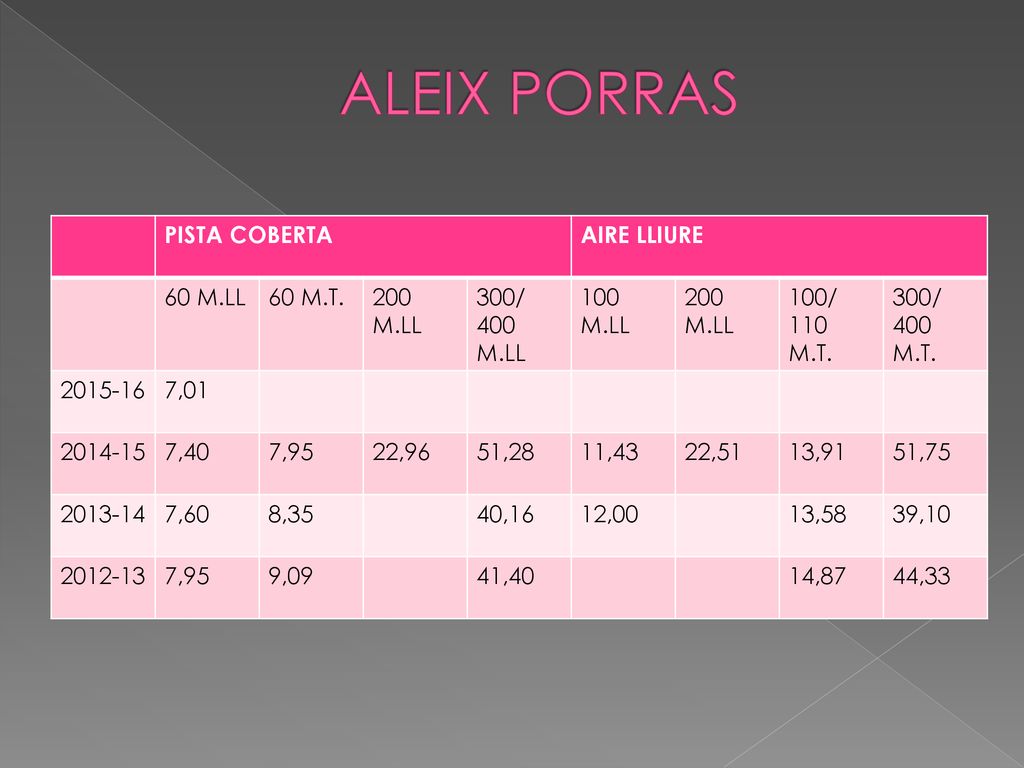 ALEIX PORRAS PISTA COBERTA AIRE LLIURE 60 M.LL 60 M.T. 200 M.LL