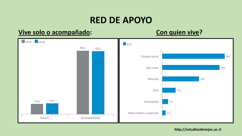 RED DE APOYO Vive solo o acompañado: Con quien vive