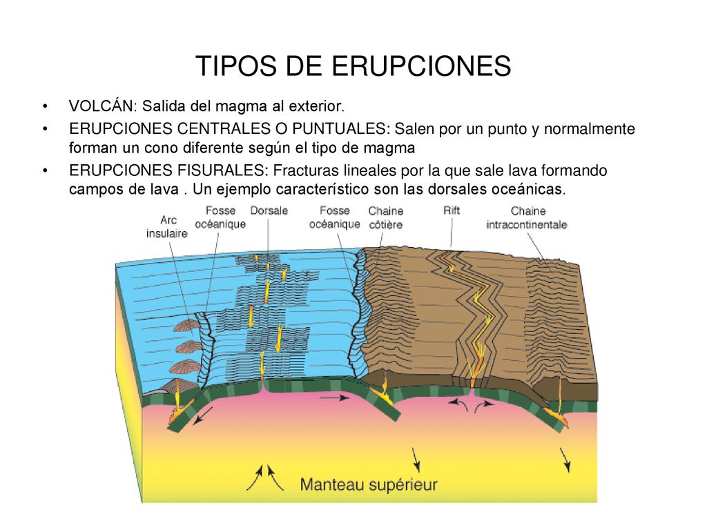 TIPOS DE ERUPCIONES VOLCÁN: Salida del magma al exterior.