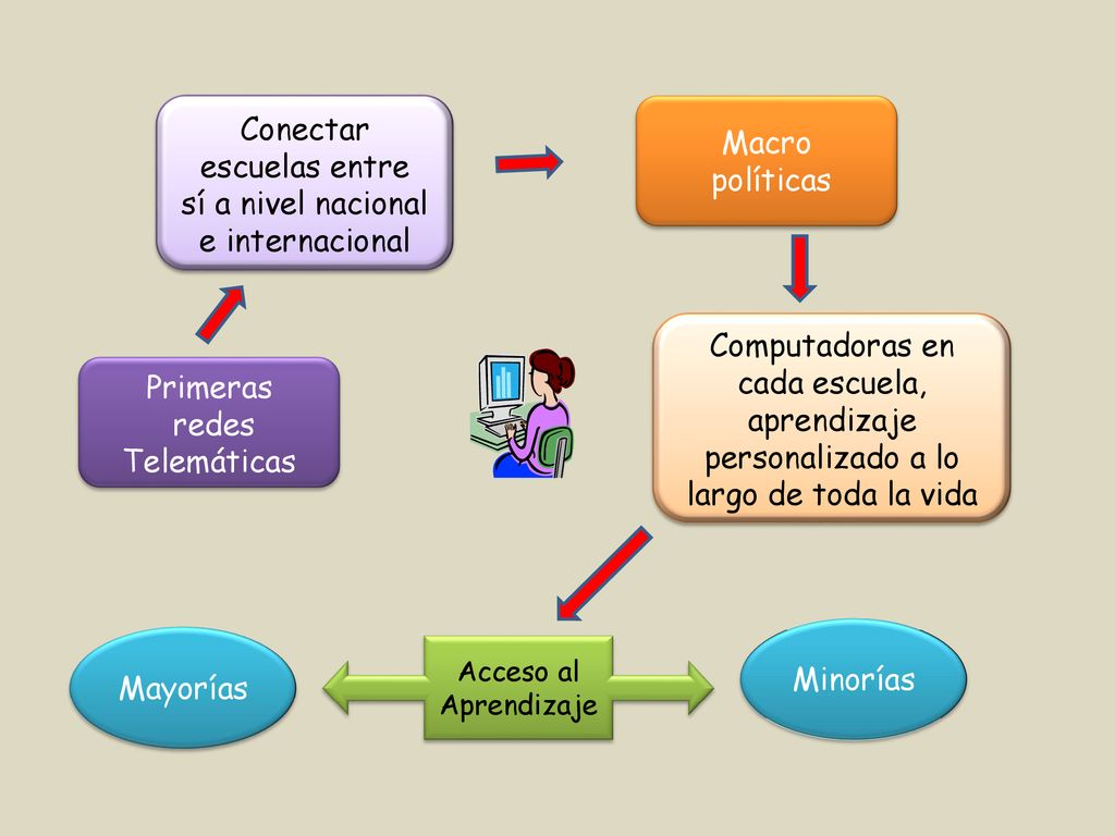 Conectar escuelas entre sí a nivel nacional e internacional Macro