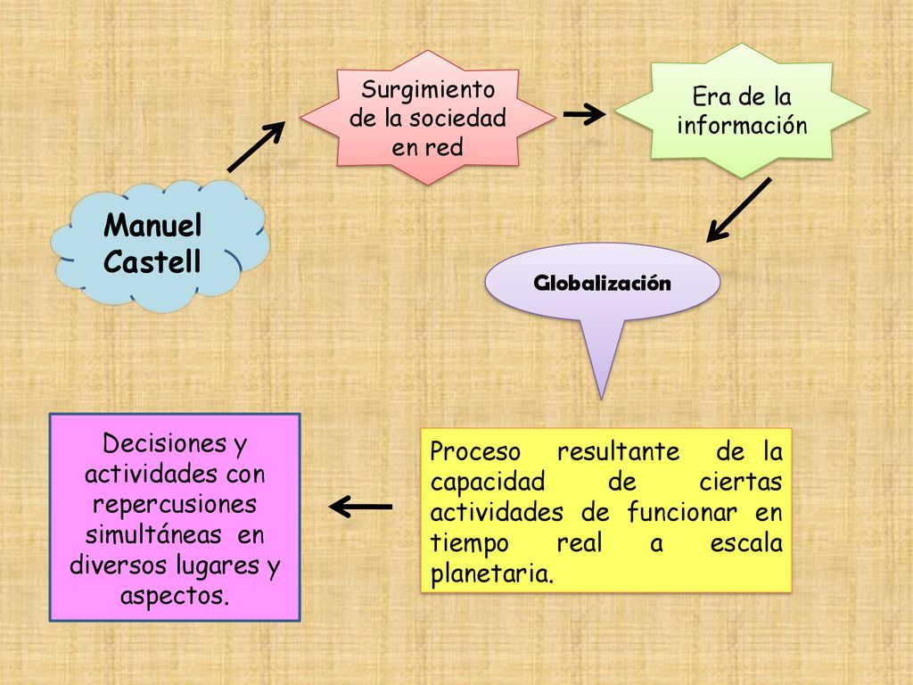 Era de la información Surgimiento. de la sociedad en red. Manuel Castell. Globalización.