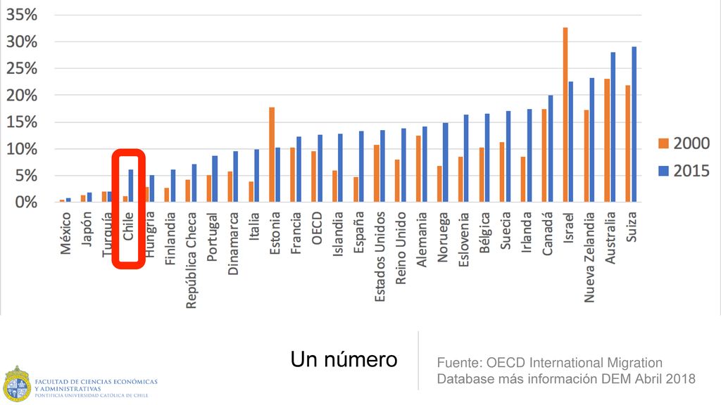 Un número Fuente: OECD International Migration Database más información DEM Abril 2018