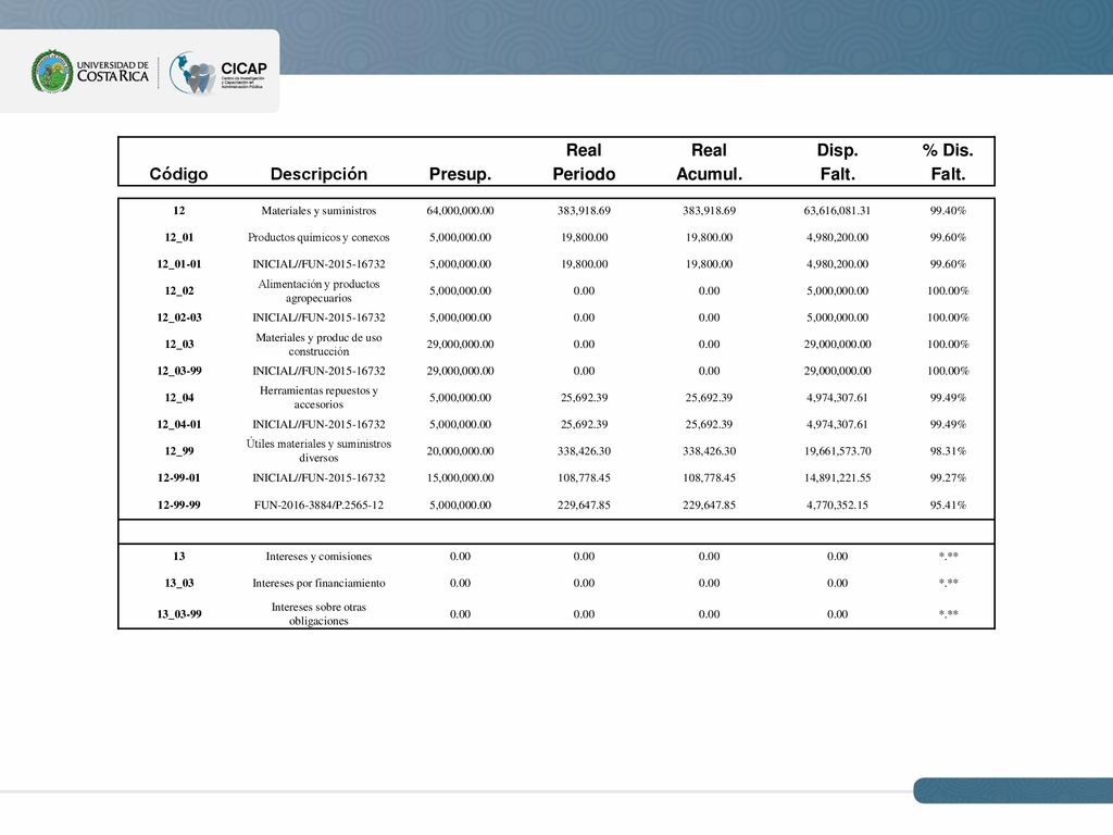 Real Disp. % Dis. Código Descripción Presup. Periodo Acumul. Falt. 12