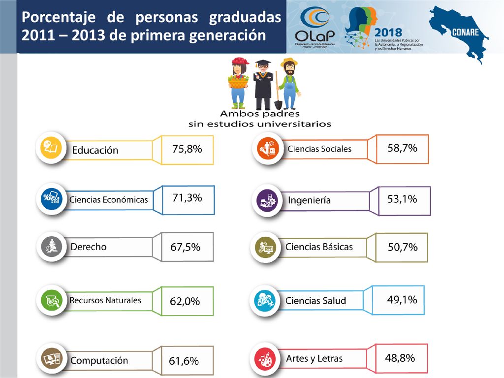 Porcentaje de personas graduadas 2011 – 2013 de primera generación