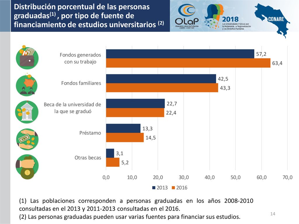 Distribución porcentual de las personas graduadas(1) , por tipo de fuente de financiamiento de estudios universitarios (2)