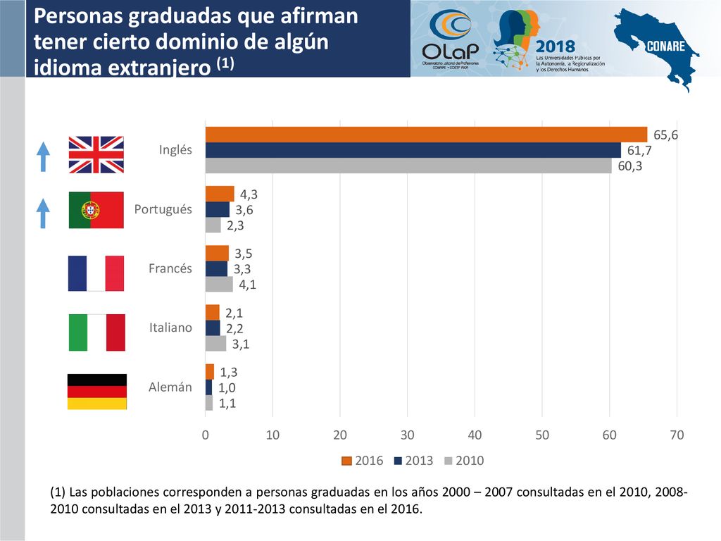 Personas graduadas que afirman tener cierto dominio de algún idioma extranjero (1)