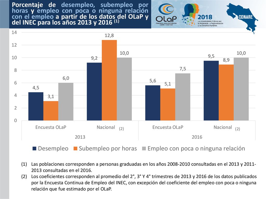 Porcentaje de desempleo, subempleo por horas y empleo con poca o ninguna relación con el empleo a partir de los datos del OLaP y del INEC para los años 2013 y 2016 (1)