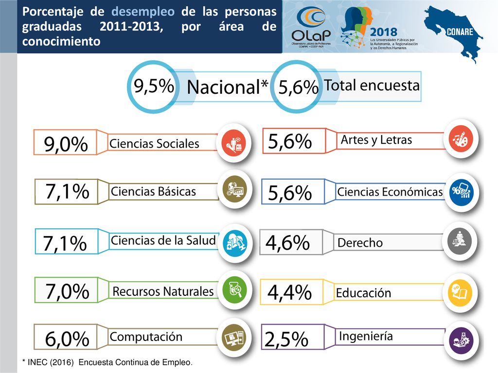Porcentaje de desempleo de las personas graduadas , por área de conocimiento