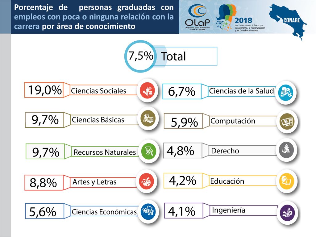 Porcentaje de personas graduadas con empleos con poca o ninguna relación con la carrera