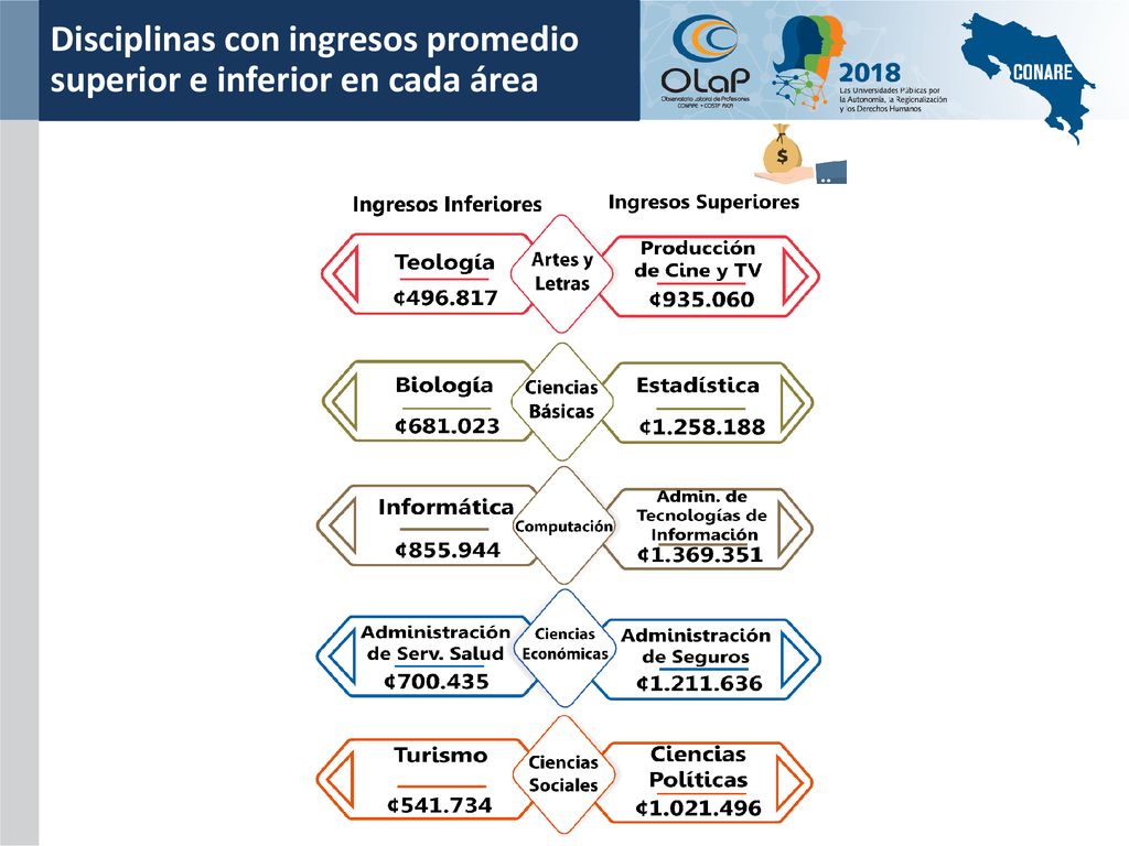 Disciplinas con ingresos promedio superior e inferior en cada área