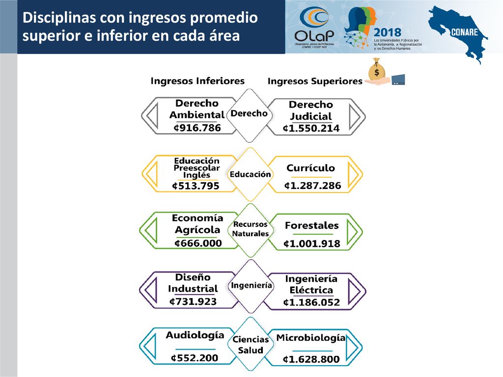 Disciplinas con ingresos promedio superior e inferior en cada área