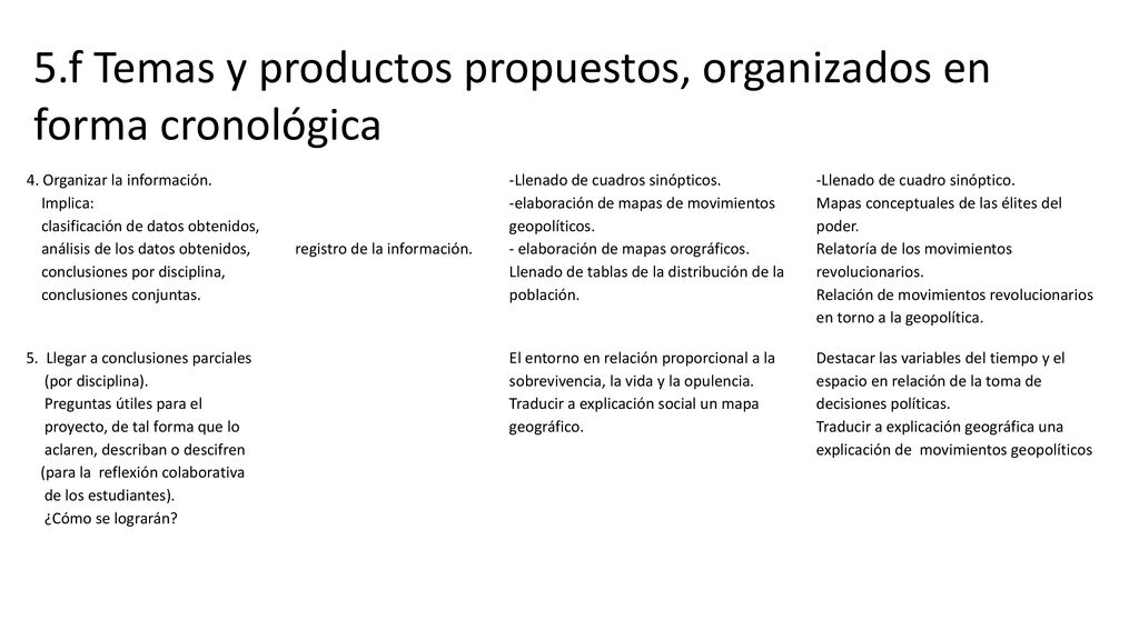 5.f Temas y productos propuestos, organizados en forma cronológica