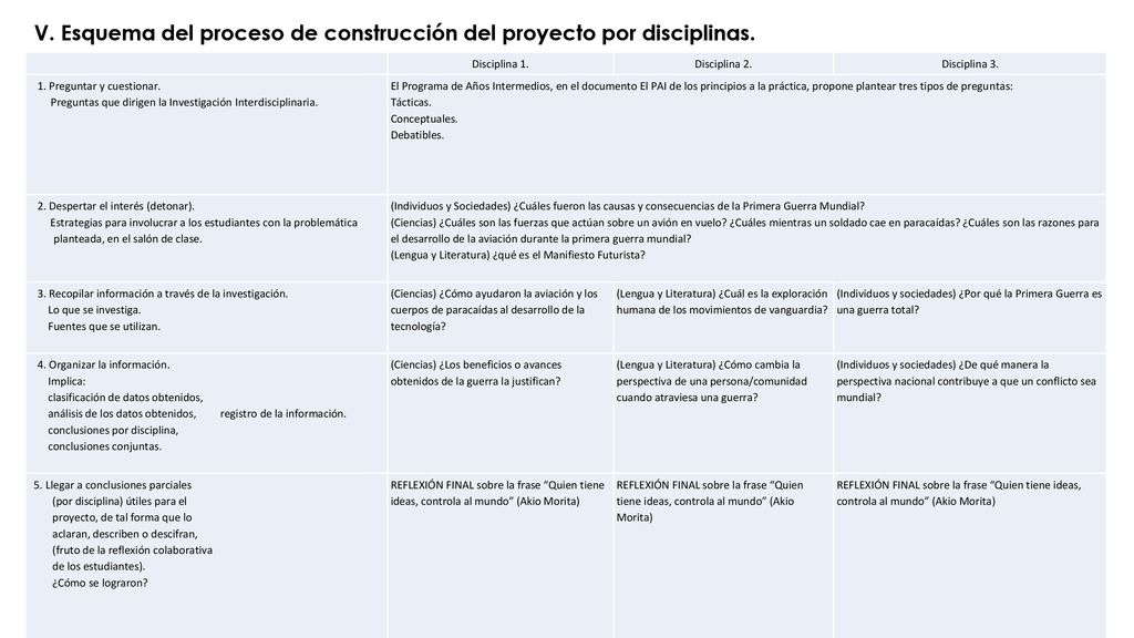 V. Esquema del proceso de construcción del proyecto por disciplinas.