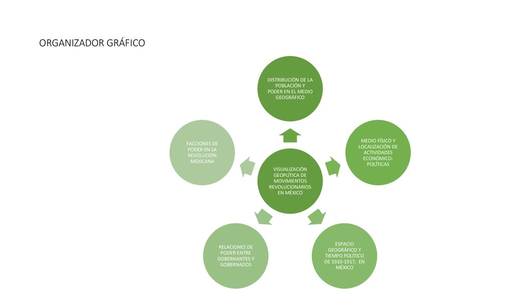 ORGANIZADOR GRÁFICO VISUALIZACIÓN GEOPLÍTICA DE MOVIMIENTOS REVOLUCIONARIOS EN MÉXICO. DISTRIBUCIÓN DE LA POBLACIÓN Y PODER EN EL MEDIO GEOGRÁFICO.