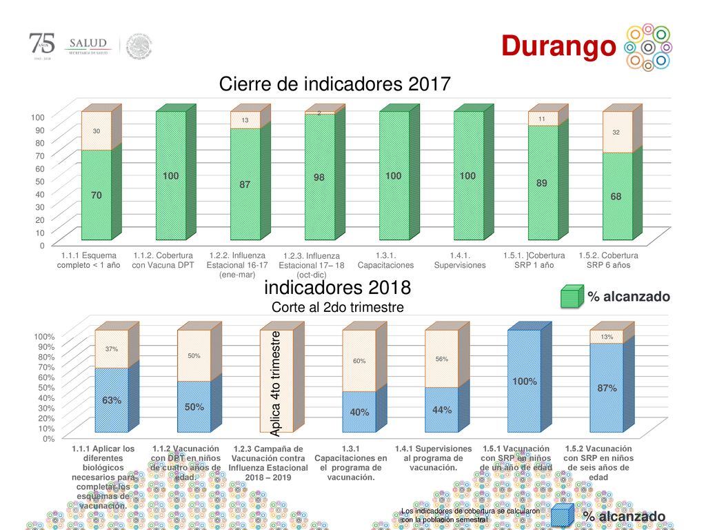 Durango Cierre de indicadores 2017 indicadores 2018 % alcanzado