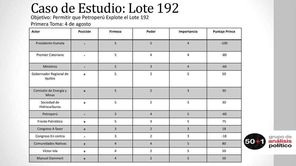 Caso de Estudio: Lote 192 Objetivo: Permitir que Petroperú Explote el Lote 192. Primera Toma: 4 de agosto.