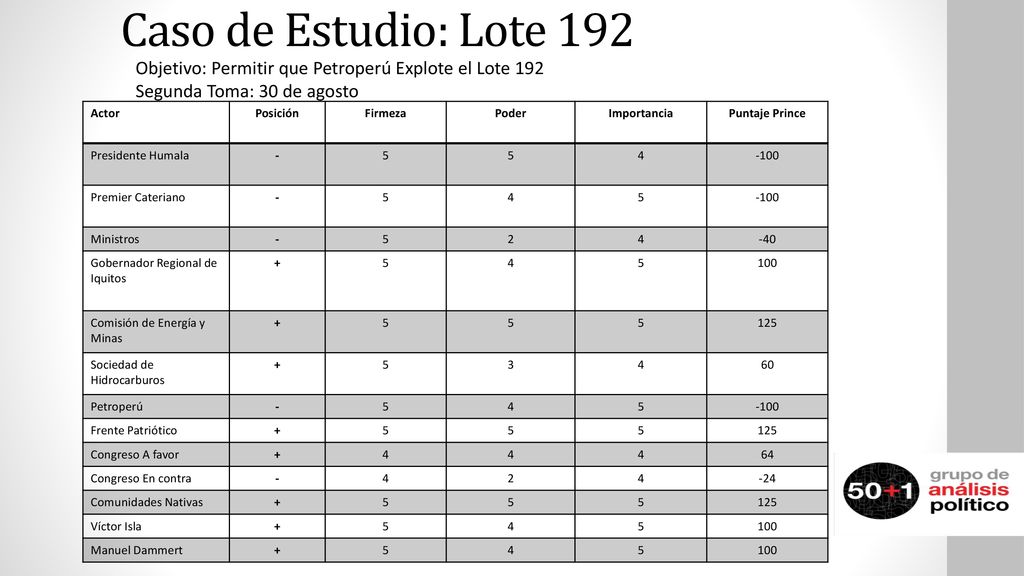 Caso de Estudio: Lote 192 Objetivo: Permitir que Petroperú Explote el Lote 192. Segunda Toma: 30 de agosto.