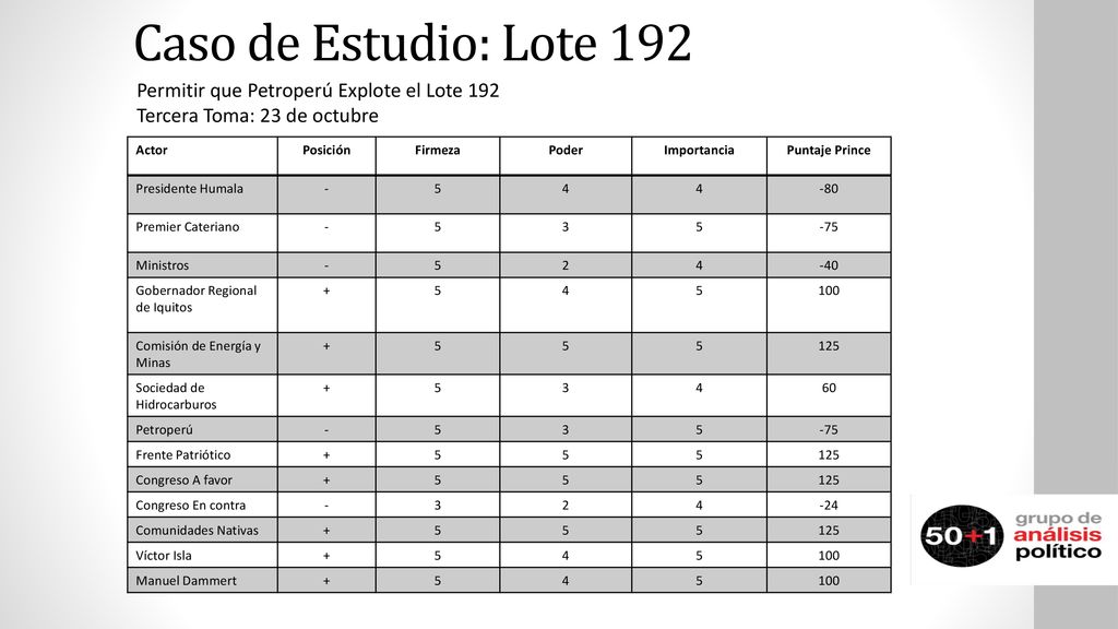 Caso de Estudio: Lote 192 Permitir que Petroperú Explote el Lote 192