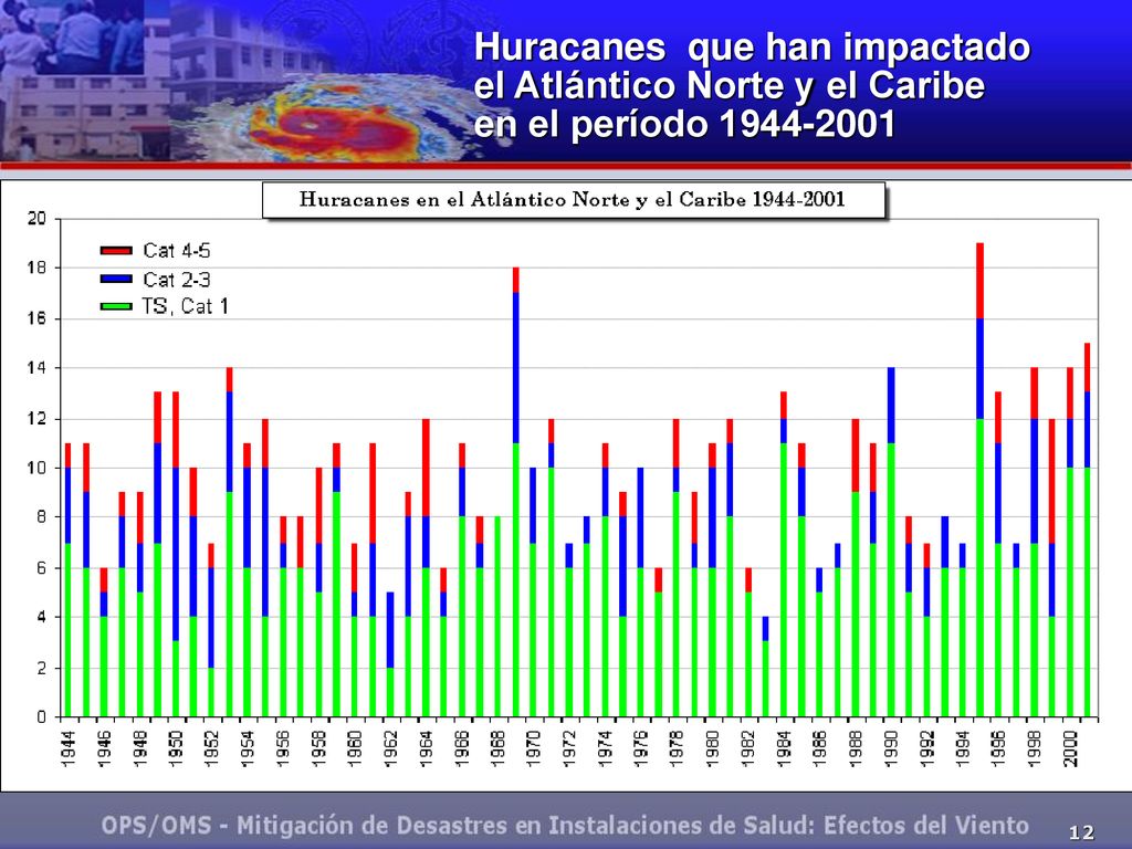 Huracanes que han impactado el Atlántico Norte y el Caribe en el período