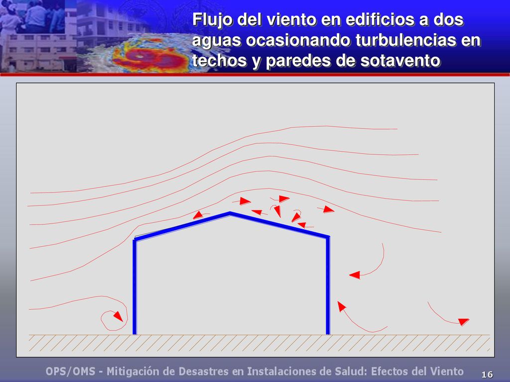 Flujo del viento en edificios a dos aguas ocasionando turbulencias en techos y paredes de sotavento