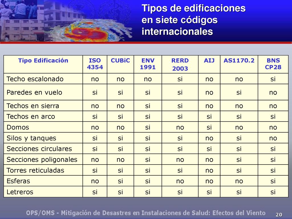 Tipos de edificaciones en siete códigos internacionales