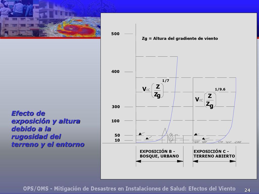 Efecto de exposición y altura debido a la rugosidad del terreno y el entorno