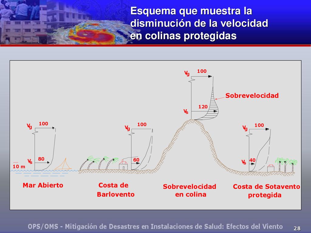 Esquema que muestra la disminución de la velocidad en colinas protegidas