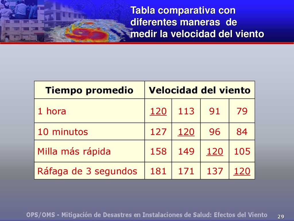 Tabla comparativa con diferentes maneras de medir la velocidad del viento