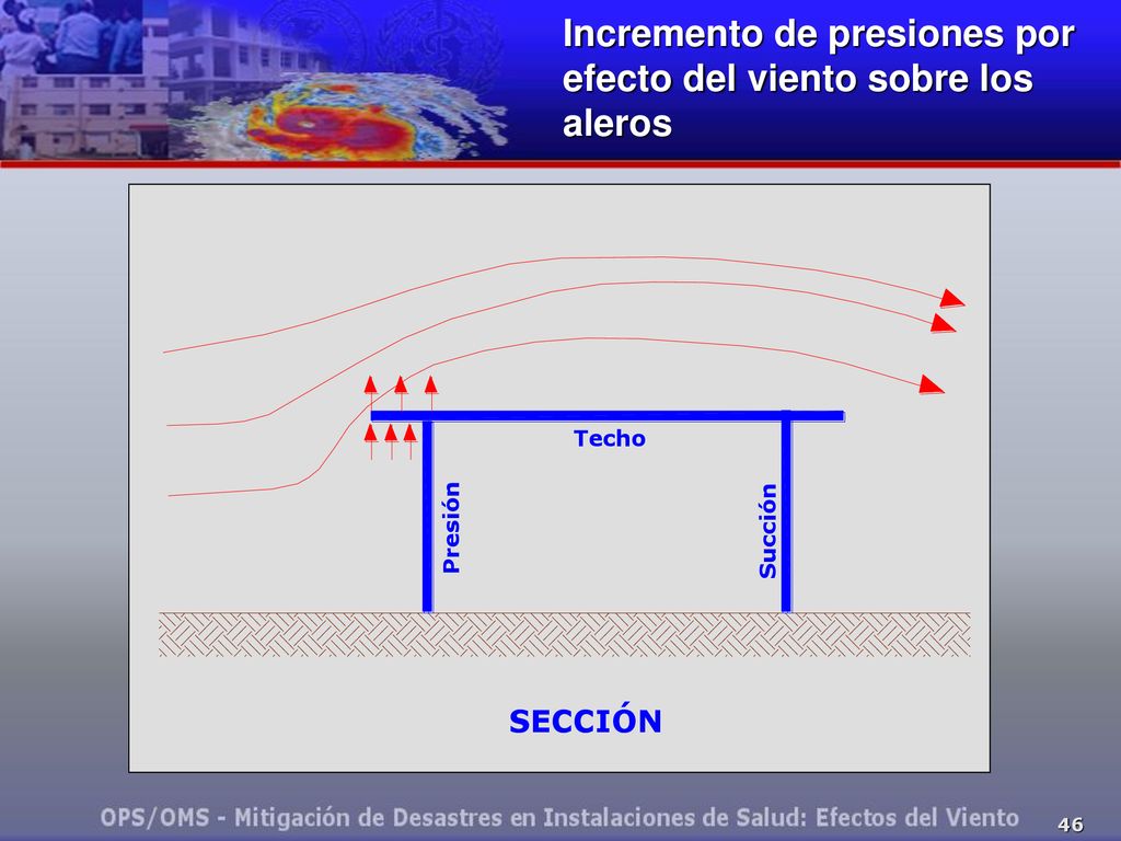 Incremento de presiones por efecto del viento sobre los aleros