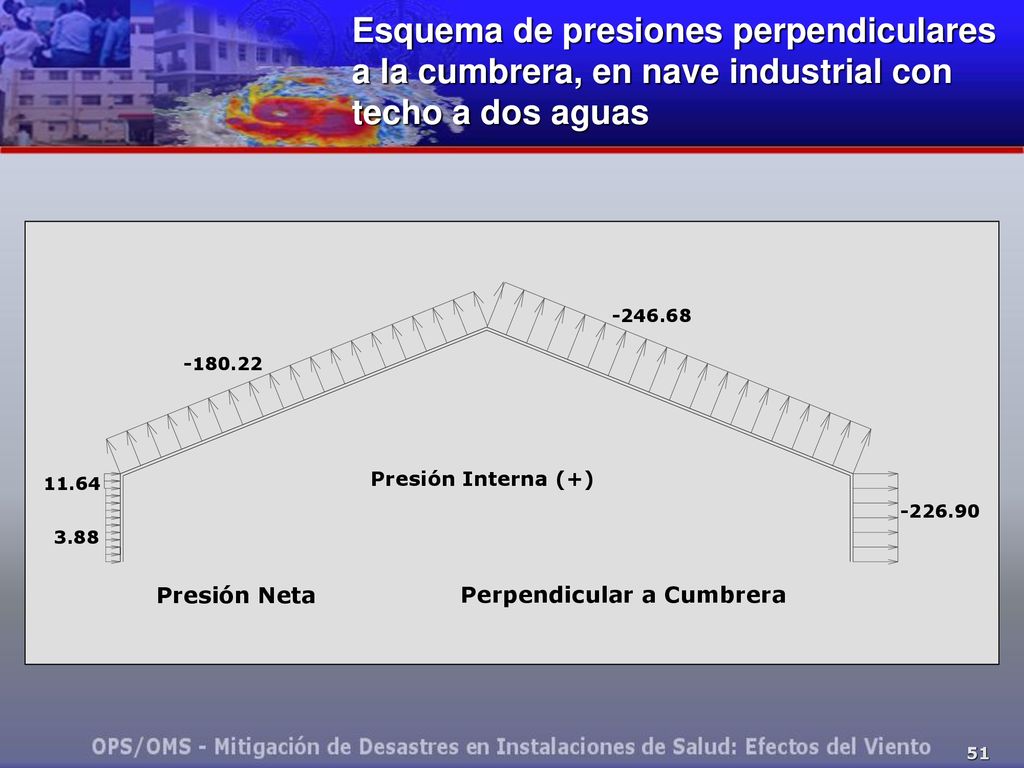 Esquema de presiones perpendiculares a la cumbrera, en nave industrial con techo a dos aguas