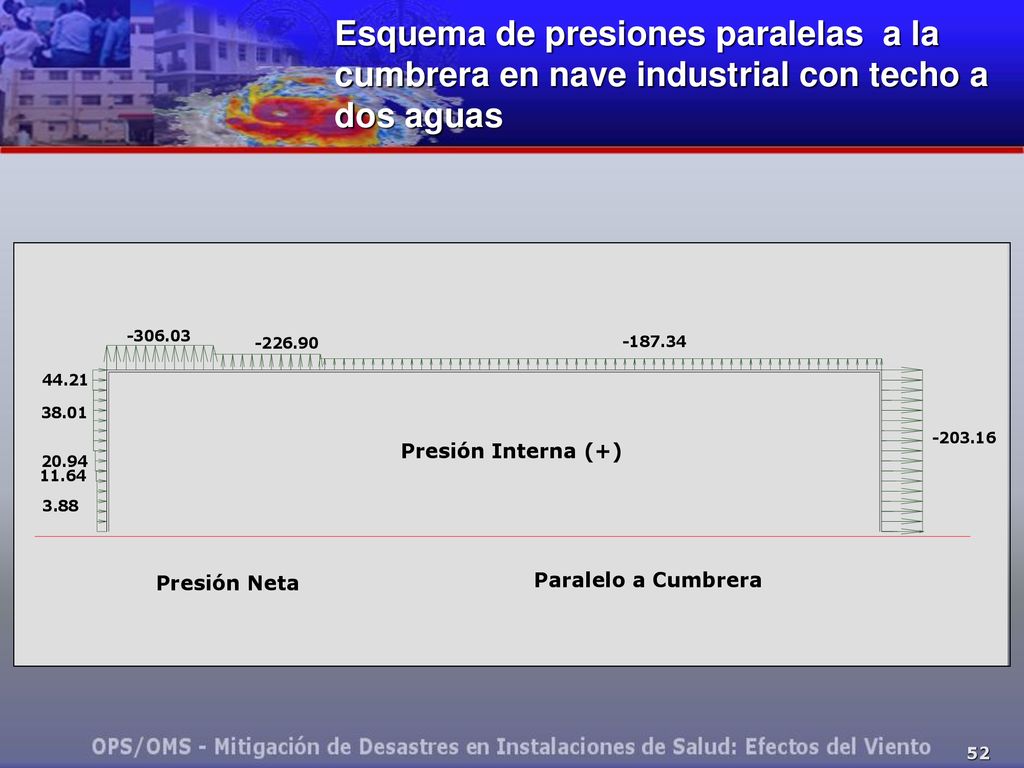 Esquema de presiones paralelas a la cumbrera en nave industrial con techo a dos aguas