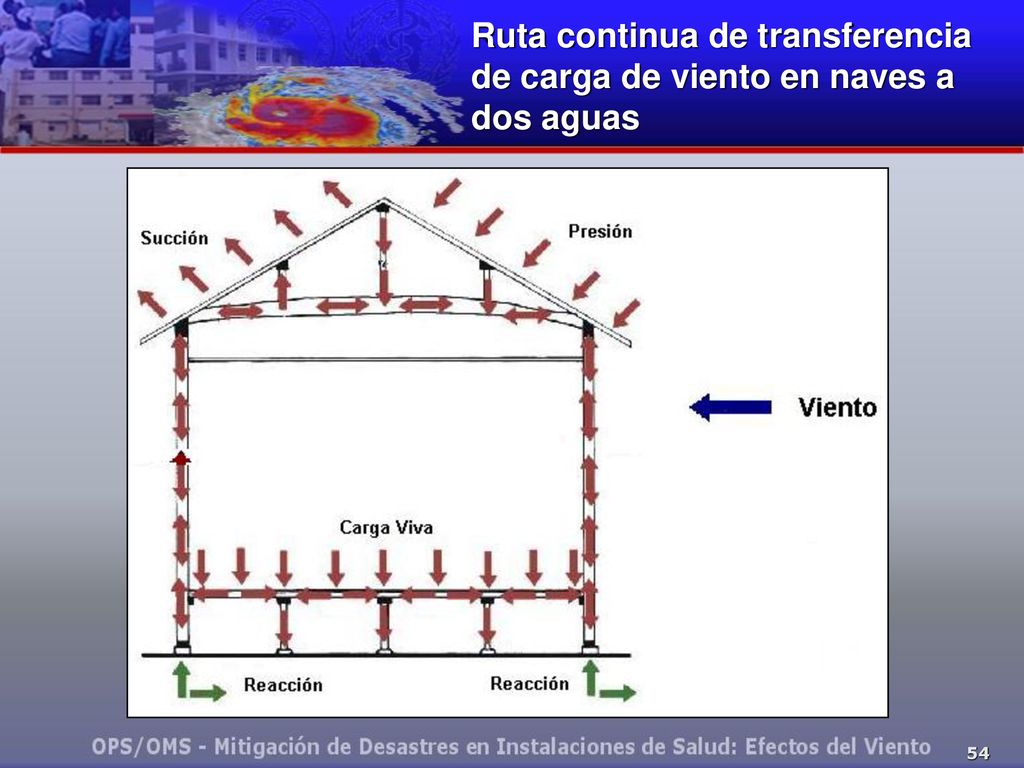 Ruta continua de transferencia de carga de viento en naves a dos aguas