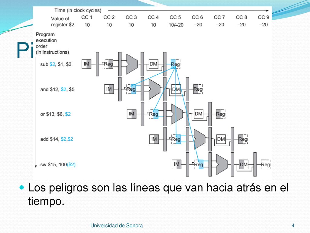 Pipeline Los peligros son las líneas que van hacia atrás en el tiempo.