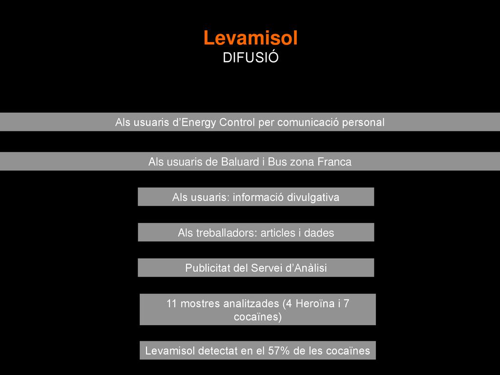 Levamisol DIFUSIÓ Als usuaris d’Energy Control per comunicació personal. Als usuaris de Baluard i Bus zona Franca.