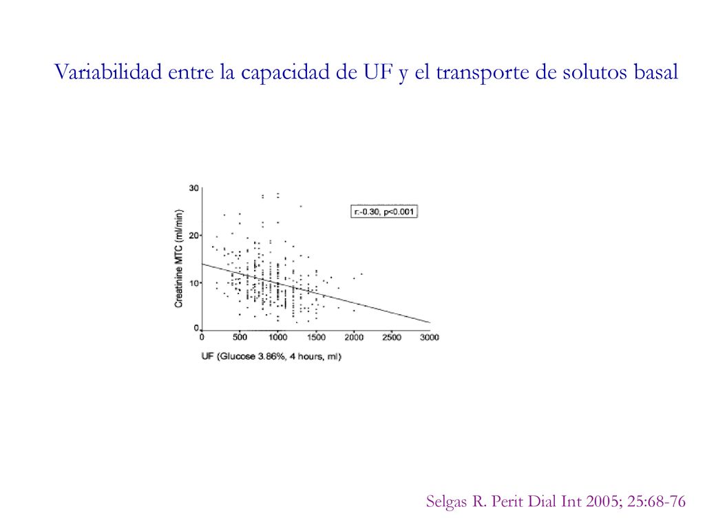 Variabilidad entre la capacidad de UF y el transporte de solutos basal