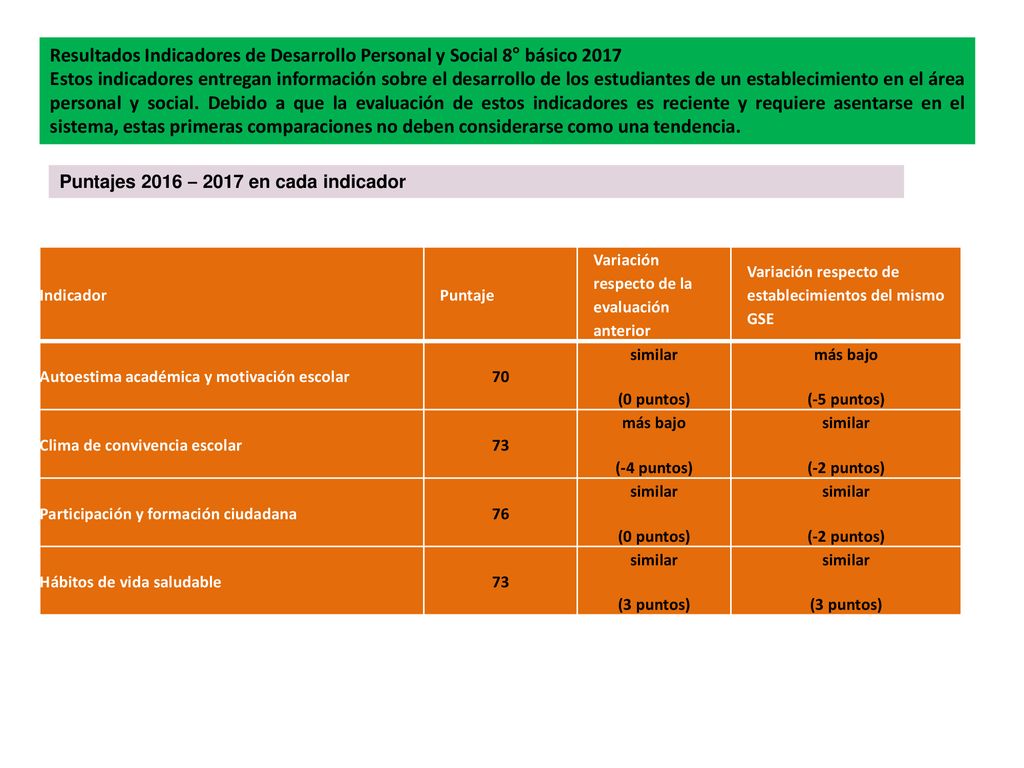 Resultados Indicadores de Desarrollo Personal y Social 8° básico 2017