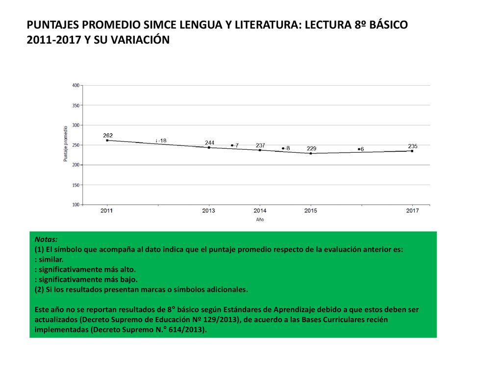 PUNTAJES PROMEDIO SIMCE LENGUA Y LITERATURA: LECTURA 8º BÁSICO Y SU VARIACIÓN