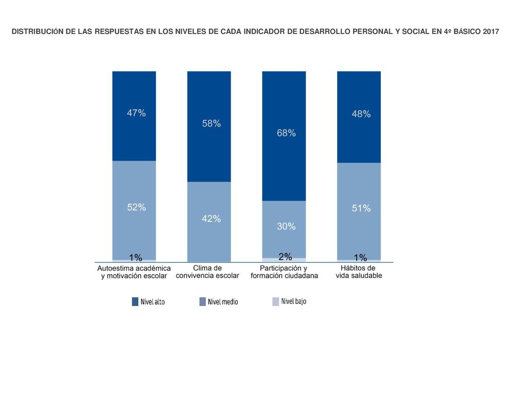 DISTRIBUCIÓN DE LAS RESPUESTAS EN LOS NIVELES DE CADA INDICADOR DE DESARROLLO PERSONAL Y SOCIAL EN 4º BÁSICO 2017