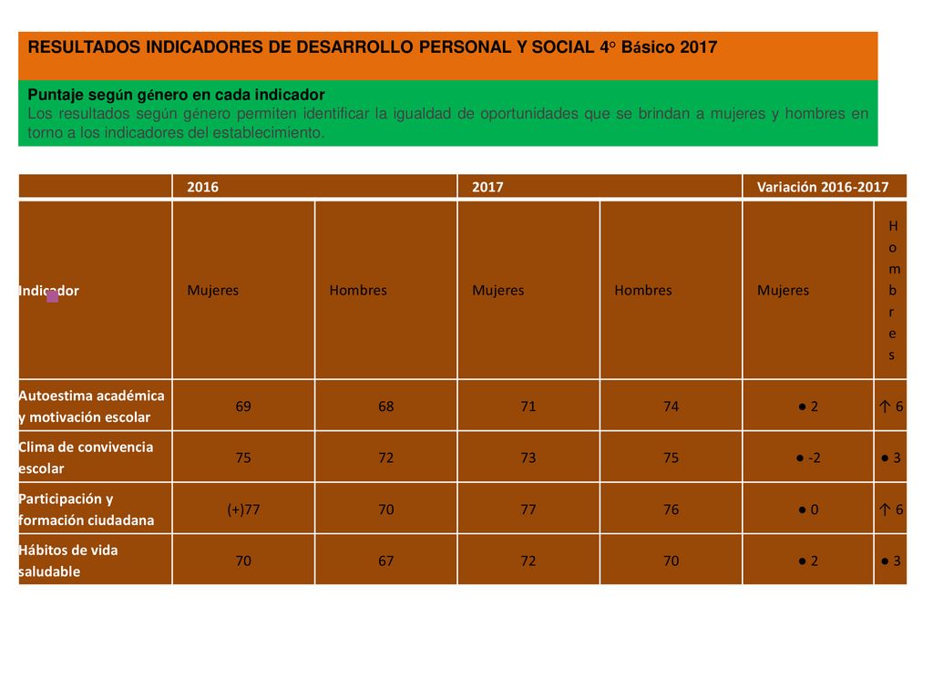RESULTADOS INDICADORES DE DESARROLLO PERSONAL Y SOCIAL 4° Básico 2017