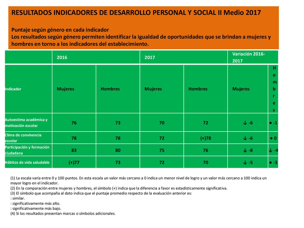 RESULTADOS INDICADORES DE DESARROLLO PERSONAL Y SOCIAL II Medio 2017