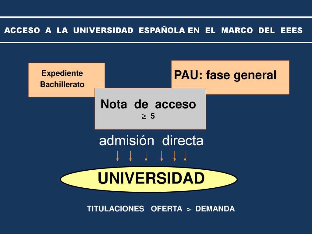ACCESO A LA UNIVERSIDAD ESPAÑOLA EN EL MARCO DEL EEES